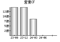 営業活動によるキャッシュフロー