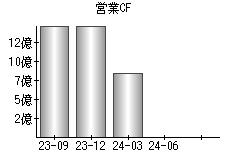 営業活動によるキャッシュフロー