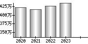 平均年収（単独）