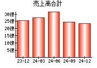 売上高合計