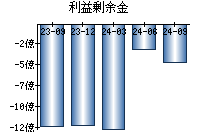 利益剰余金