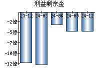 利益剰余金