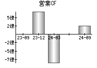 営業活動によるキャッシュフロー