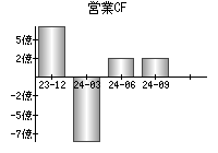 営業活動によるキャッシュフロー