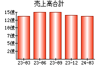 売上高合計