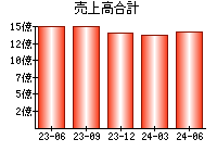 売上高合計