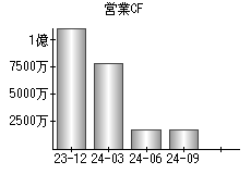 営業活動によるキャッシュフロー