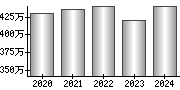 平均年収（単独）