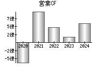 営業活動によるキャッシュフロー