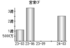 営業活動によるキャッシュフロー