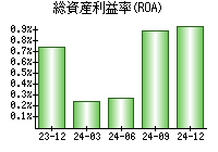 総資産利益率(ROA)