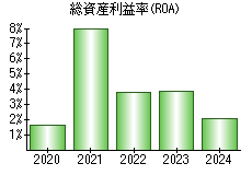 総資産利益率(ROA)