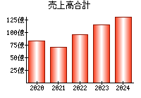 売上高合計