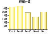 現預金等