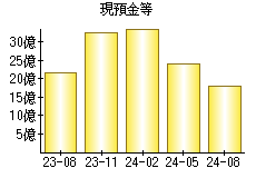 現預金等