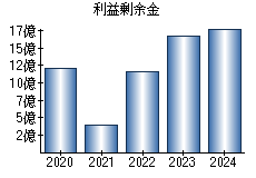 利益剰余金