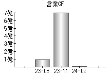 営業活動によるキャッシュフロー