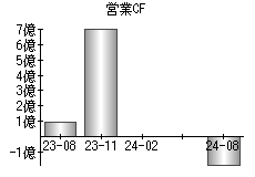 営業活動によるキャッシュフロー