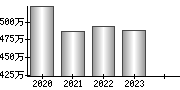 平均年収（単独）