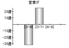 営業活動によるキャッシュフロー