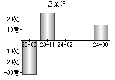 営業活動によるキャッシュフロー