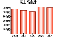 売上高合計