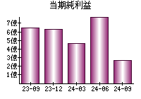 当期純利益