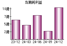 当期純利益