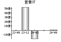 営業活動によるキャッシュフロー