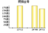 現預金等