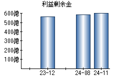 利益剰余金