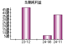 当期純利益