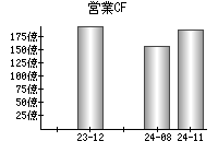 営業活動によるキャッシュフロー