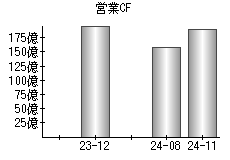 営業活動によるキャッシュフロー