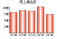 売上高合計