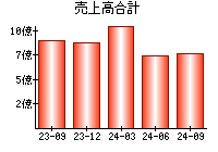 売上高合計