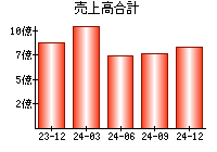 売上高合計