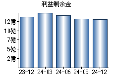 利益剰余金