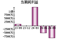 当期純利益