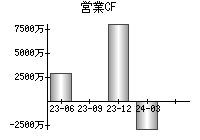 営業活動によるキャッシュフロー