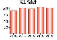 売上高合計