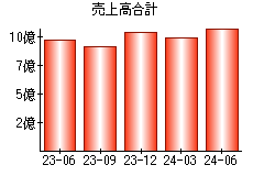 売上高合計