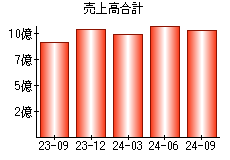 売上高合計