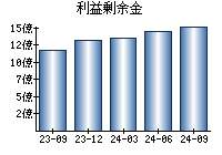 利益剰余金