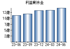 利益剰余金