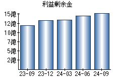 利益剰余金