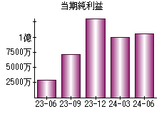 当期純利益