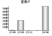 営業活動によるキャッシュフロー