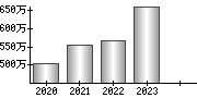 平均年収（単独）