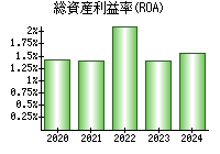 総資産利益率(ROA)